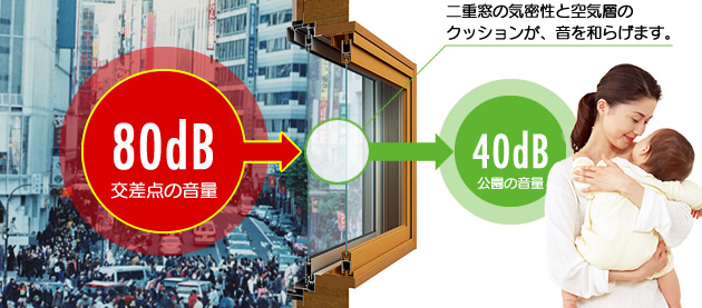 二重窓の気密性と空気層のクッションが、音を和らげます