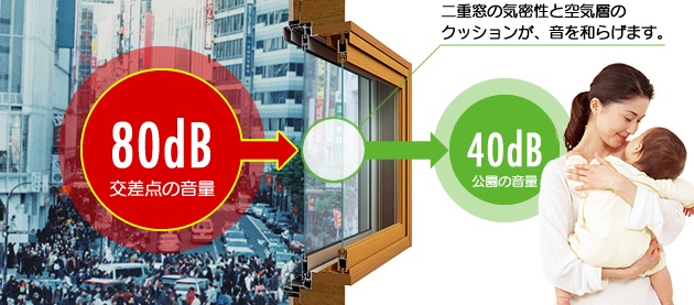 二重窓の気密性空気層のクッションが、音を和らげます。防音・遮音効果で静かなお部屋をご提供します
