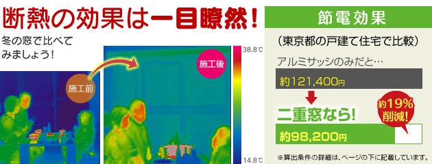 二重窓による断熱効果は一目瞭然です。サーモグラフィーの結果と、節電による電気代は約19%削減できます